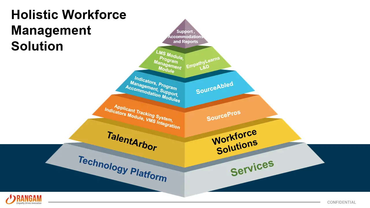 Holistic Workforce Management Solution reference
