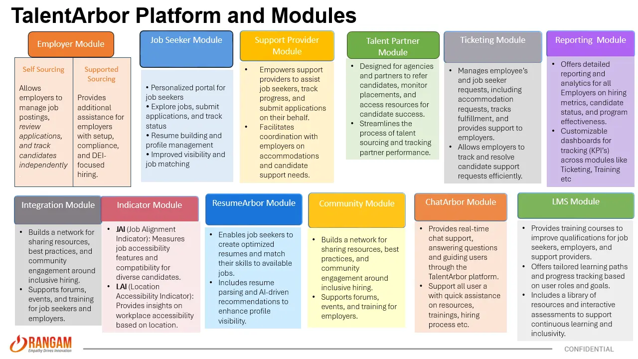 TalentArbor modules reference